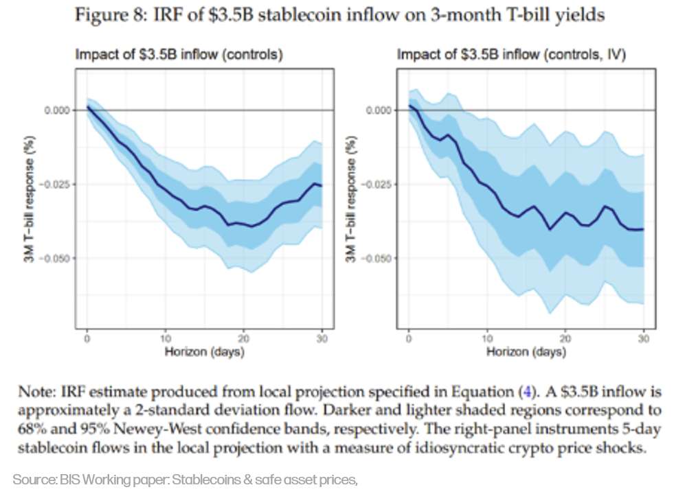 9 - Tbill sensitity to stablecoin mints (revised)