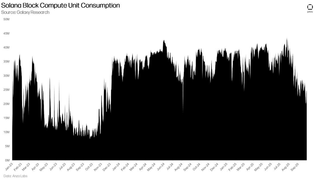 Solana Block Compute Unit Consumption