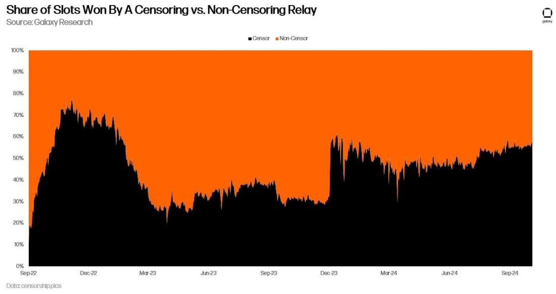 censoring relay vs non - chart