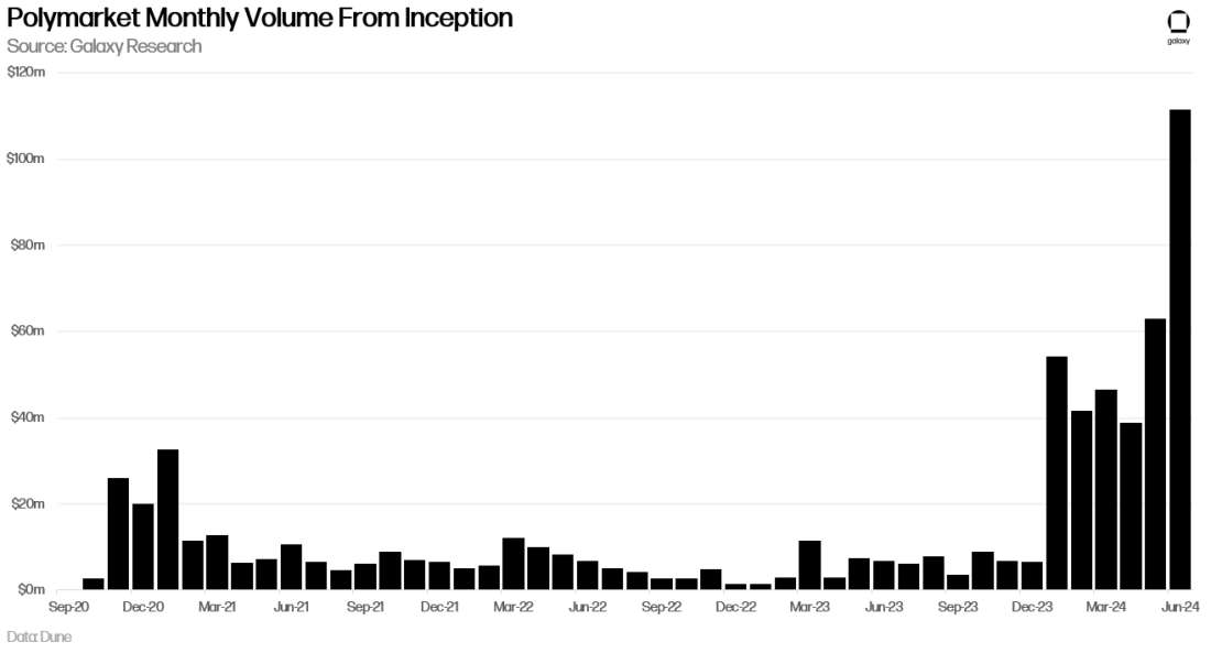 Polymarket Monthly Volume From Inception - Chart