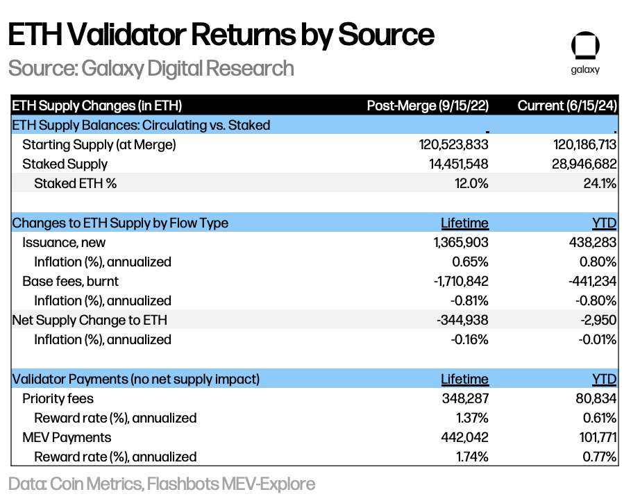 ETH Validator Returns by Source - Table