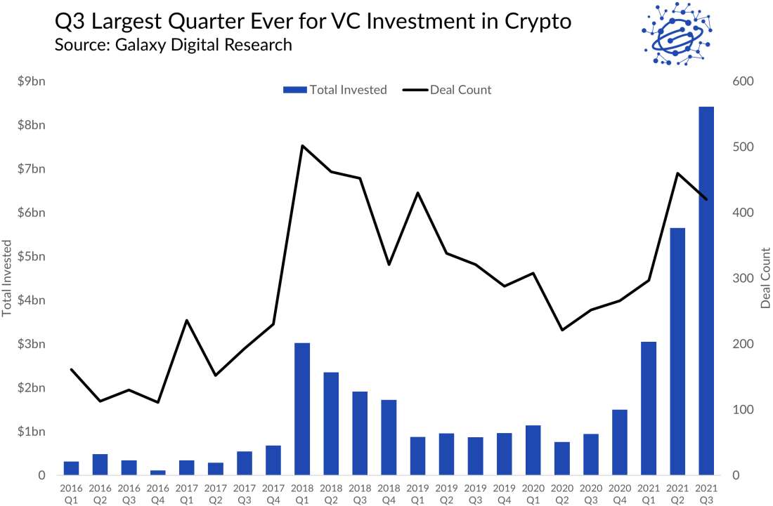 Q3 Largest Quarter Ever for VC Investment in Crypto - Graph