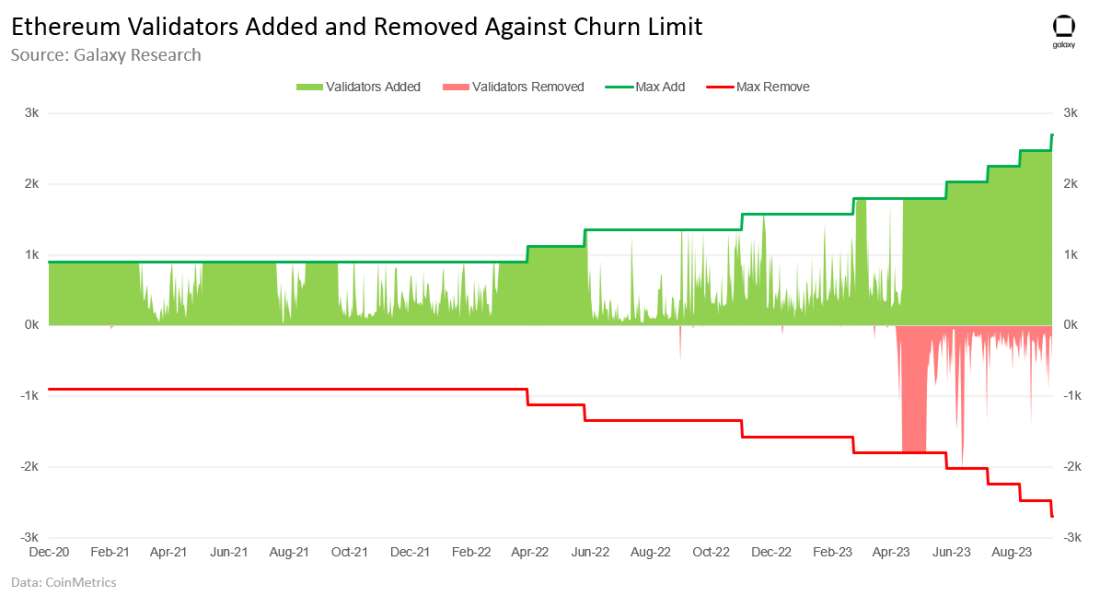 Ethereum Validators Added and Removed Against Churn Limit - chart
