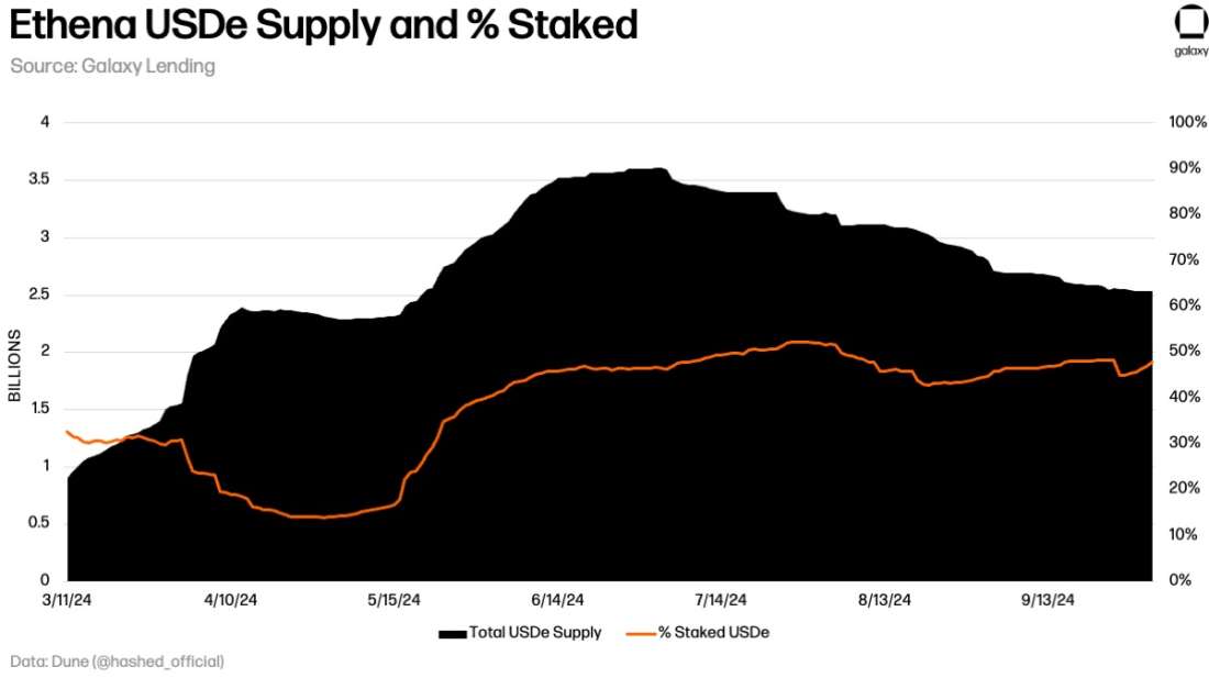 Sept 2024 EthenaUSDeSupply