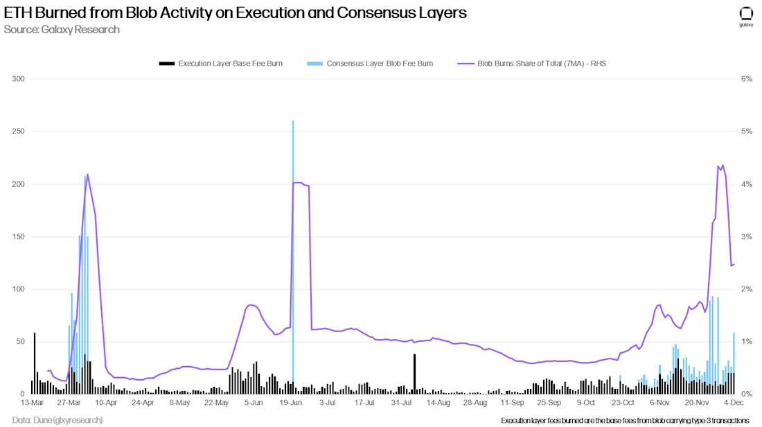 Ethereum Blob Activity Share of ETH Burned - Chart