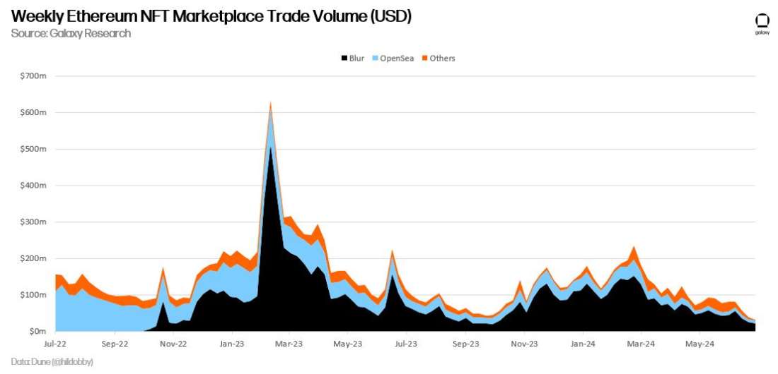 weekly nft trading volume