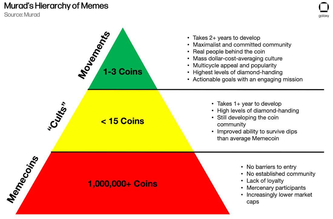 Murad's hierarchy of memes