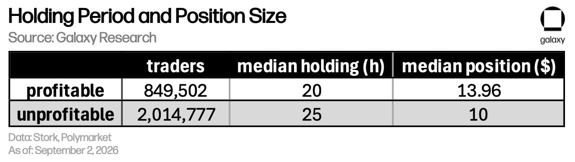Tableau Galaxy Research comparant 849 502 comptes rentables et 2 014 777 comptes perdants sur Polymarket : détention médiane de 20 contre 25 heures, position médiane de 13,96 contre 10 dollars