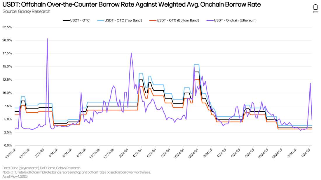 15 usdt otc apr