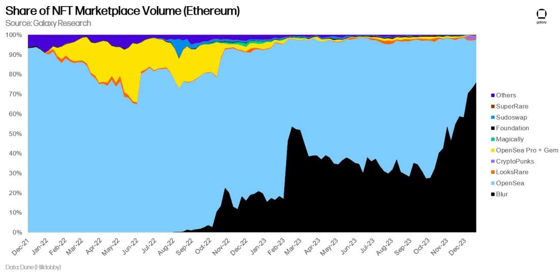 Share of NFT Marketplace Volume (Ethereum) (chart 8)
