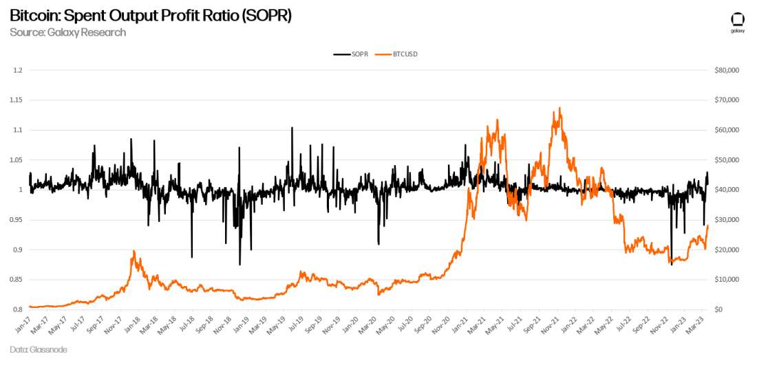 Bitcoin: Spent Output Profit Ratio (SOPR) - chart