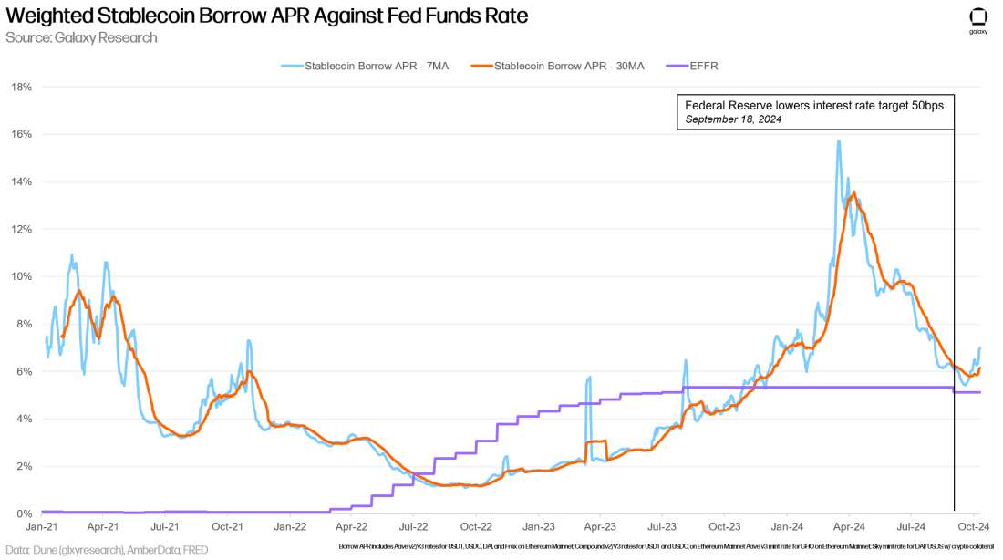 Weighted Stablecoin Borrow APR Against Fed Funds Rate - Chart