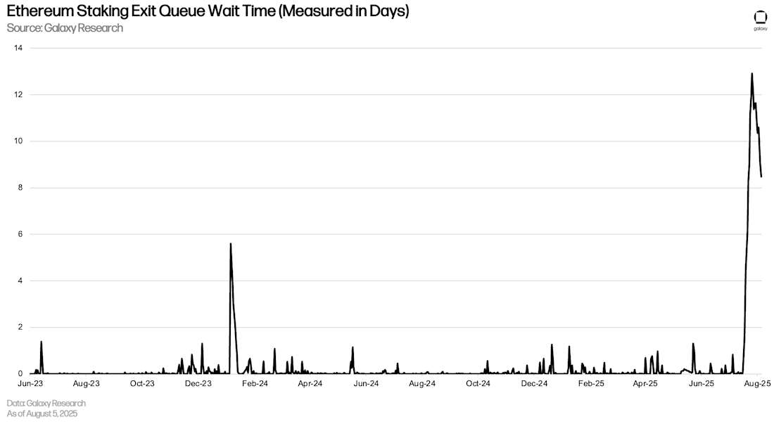Ethereum Staking Exit Queue Wait Time (Measured in Days)