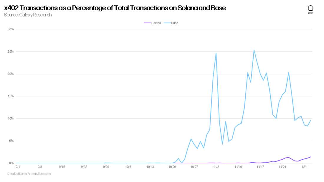 x402 Transactions