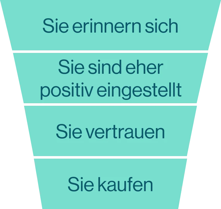 Funnel-Diagramm