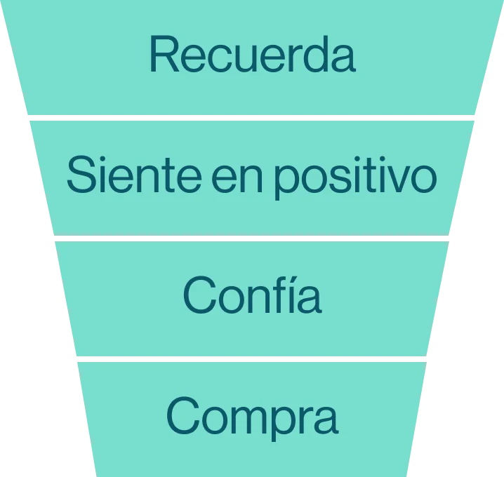 Gráfico de embudo