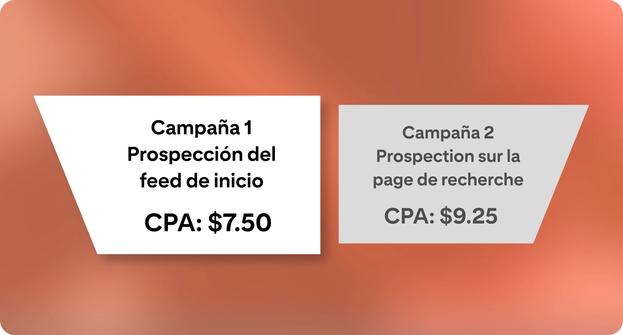 Una comparación punto por punto de dos campañas. Se destaca la campaña 1 como la ganadora debido a su menor CPA, mientras que la campaña 2 tiene un sombreado leve en el fondo, que indica una menor eficacia.