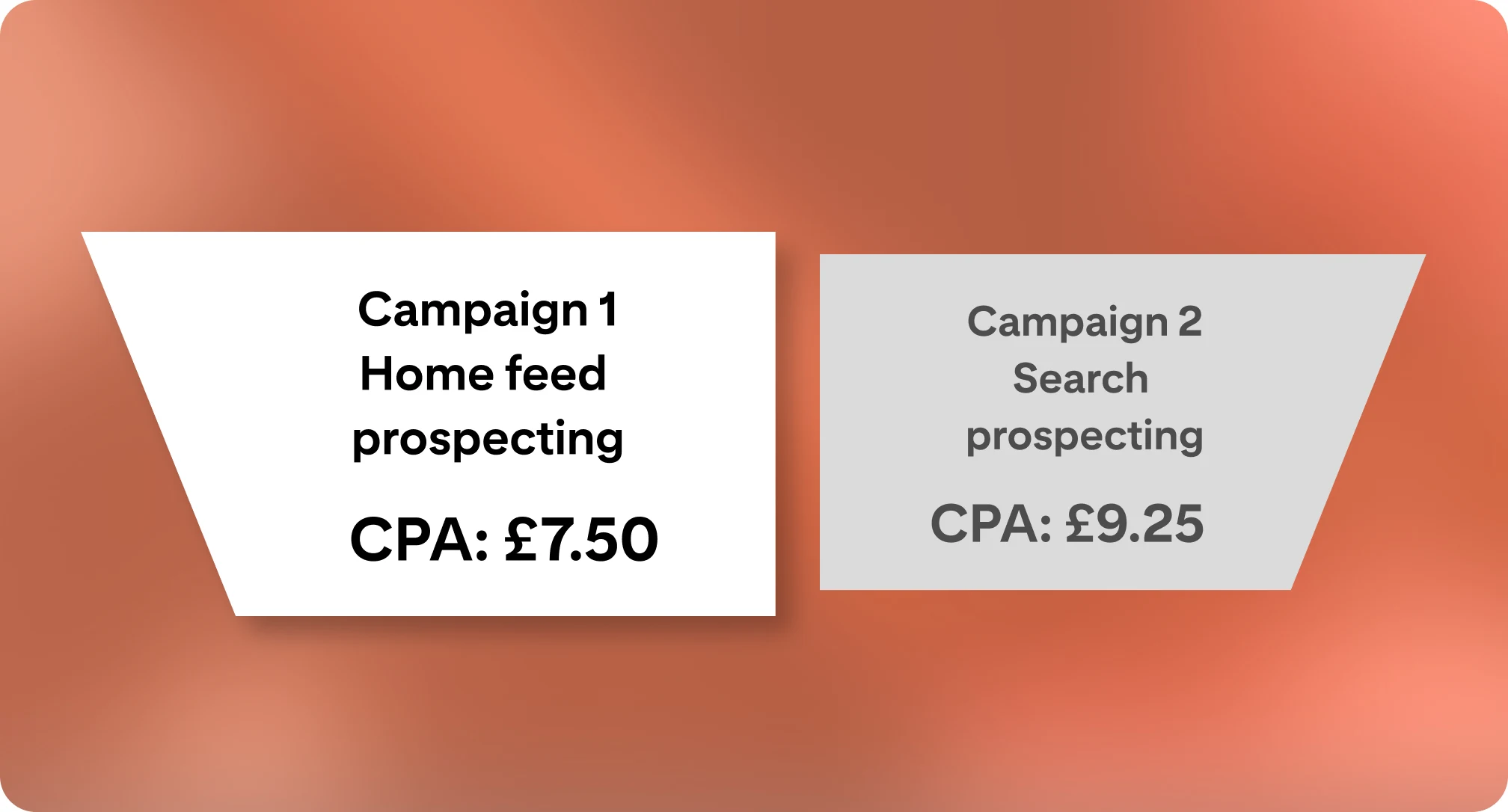 A side-by-side comparison of two campaigns; campaign 1 is highlighted and labelled as the winning campaign due to its lower cost per acquisition, while campaign 2 is subtly shaded in the background to symbolise lesser efficacy.