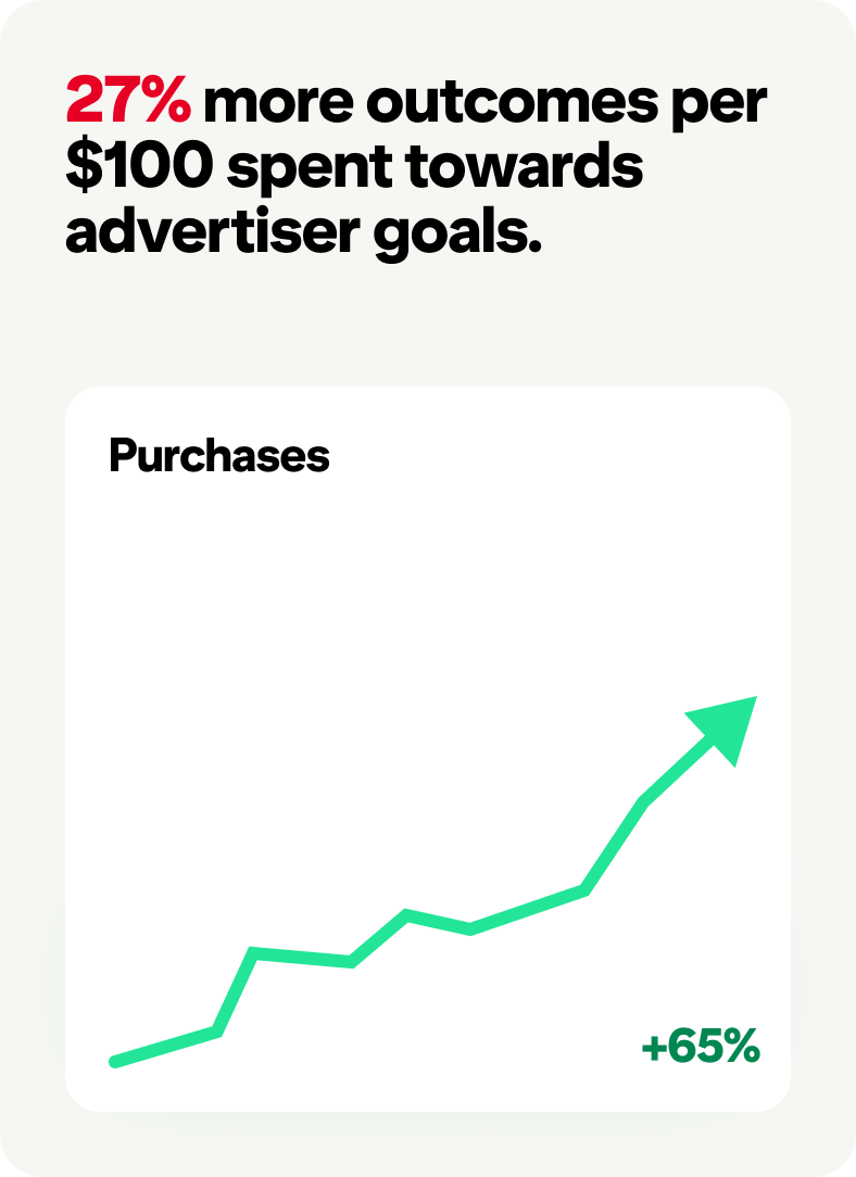 A graph labeled “purchases” with a green arrow pointing upwards and text that reads “65%+” on the side. Above is the text “27% more outcomes per $100 towards advertiser goals.”