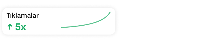 Yukarı doğru trend gösteren yeşil çizgi grafiğiyle 5 kat artışı gösteren tıklama istatistikleri kartı