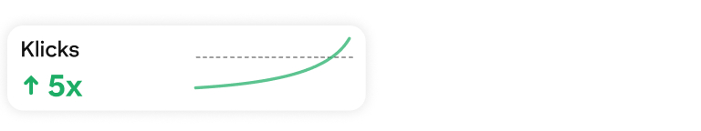 Statistik-Karte, die einen 5-fachen Anstieg bei den Klicks anzeigt, grünes Liniendiagramm mit Aufwärtstrend