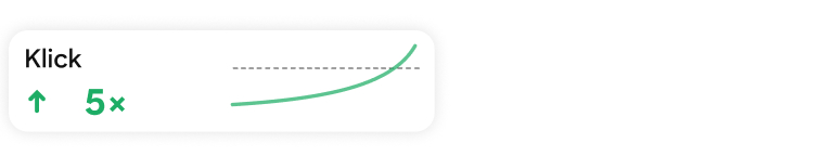 Klickstatistikkort som visar en 5× ökning med ett grönt linjediagram som visar på en uppåtgående trend