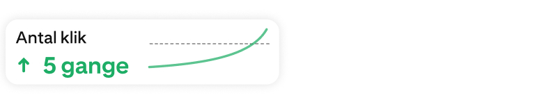 Statistikkort over antal klik, der viser en 5-dobbelt stigning med et grønt linjediagram med opadgående trend