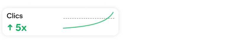 Tarjeta de estadísticas de clics que muestra un aumento de 5 veces y un gráfico con una línea verde ascendente