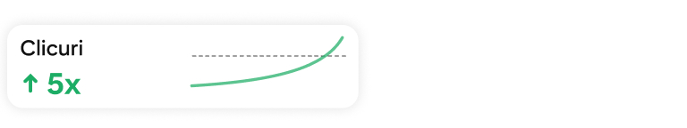 Card cu statistici privind clicurile care arată o creștere de 5 ori cu un grafic cu linie verde în tendință ascendentă