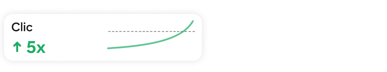 Scheda con le statistiche dei clic che mostra un aumento di 5 volte con un grafico a linee verdi con tendenza al rialzo