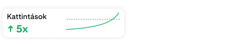 Kattintási statisztikai kártya, amely 5-szörös növekedést mutat egy emelkedő tendenciájú zöld vonaldiagrammal
