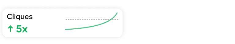 Cartaz de estatísticas de cliques que mostra um aumento de 5x, com um gráfico de linhas verde em tendência ascendente