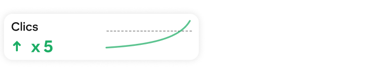 Carte de statistiques des clics indiquant une progression multipliée par 5 avec un graphique en courbes représentant une tendance ascendante en vert.