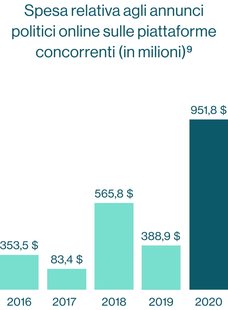 Grafico spesa pubblicitaria annunci politici