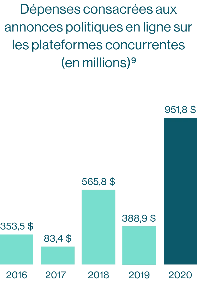 Graphique des dépenses consacrées aux annonces politiques