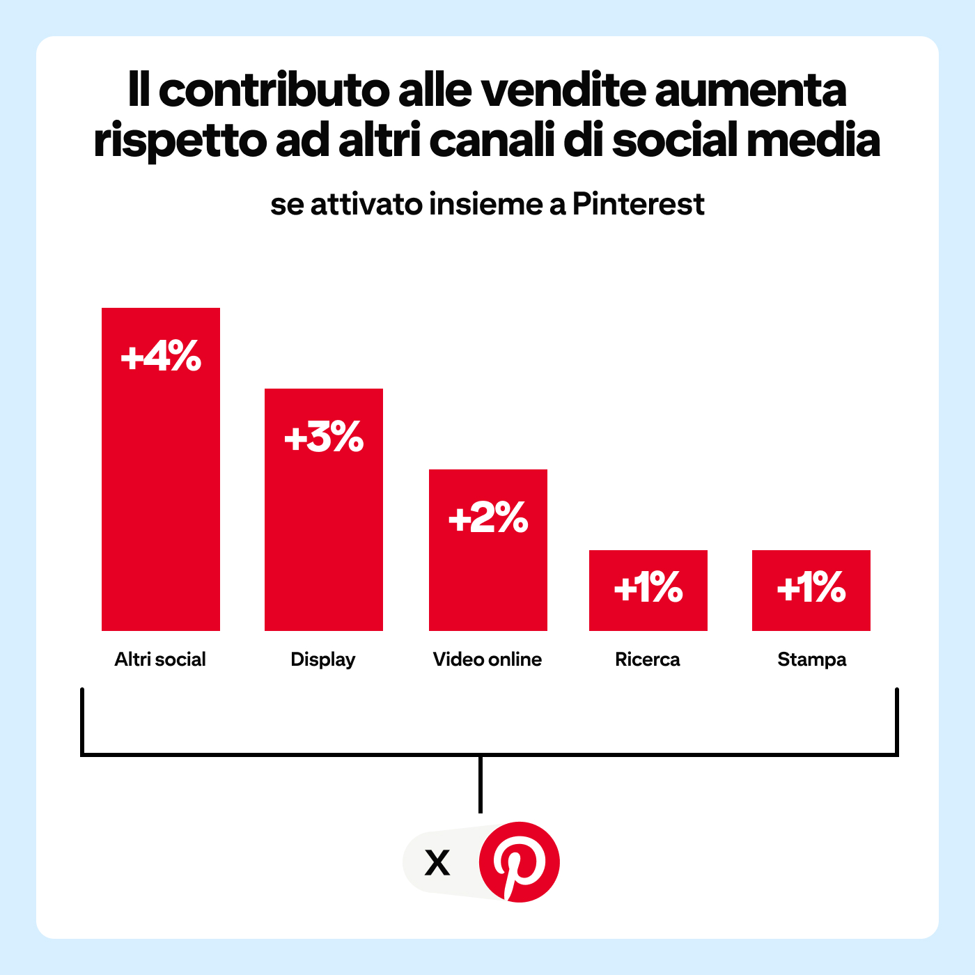 Grafico a barre che mostra l'aumento del contributo alle vendite quando altri canali media affiancano Pinterest: gli altri social crescono del 4%, i display e i video online crescono del 3%, mentre ricerca e stampa crescono ciascuna dell'1%.
