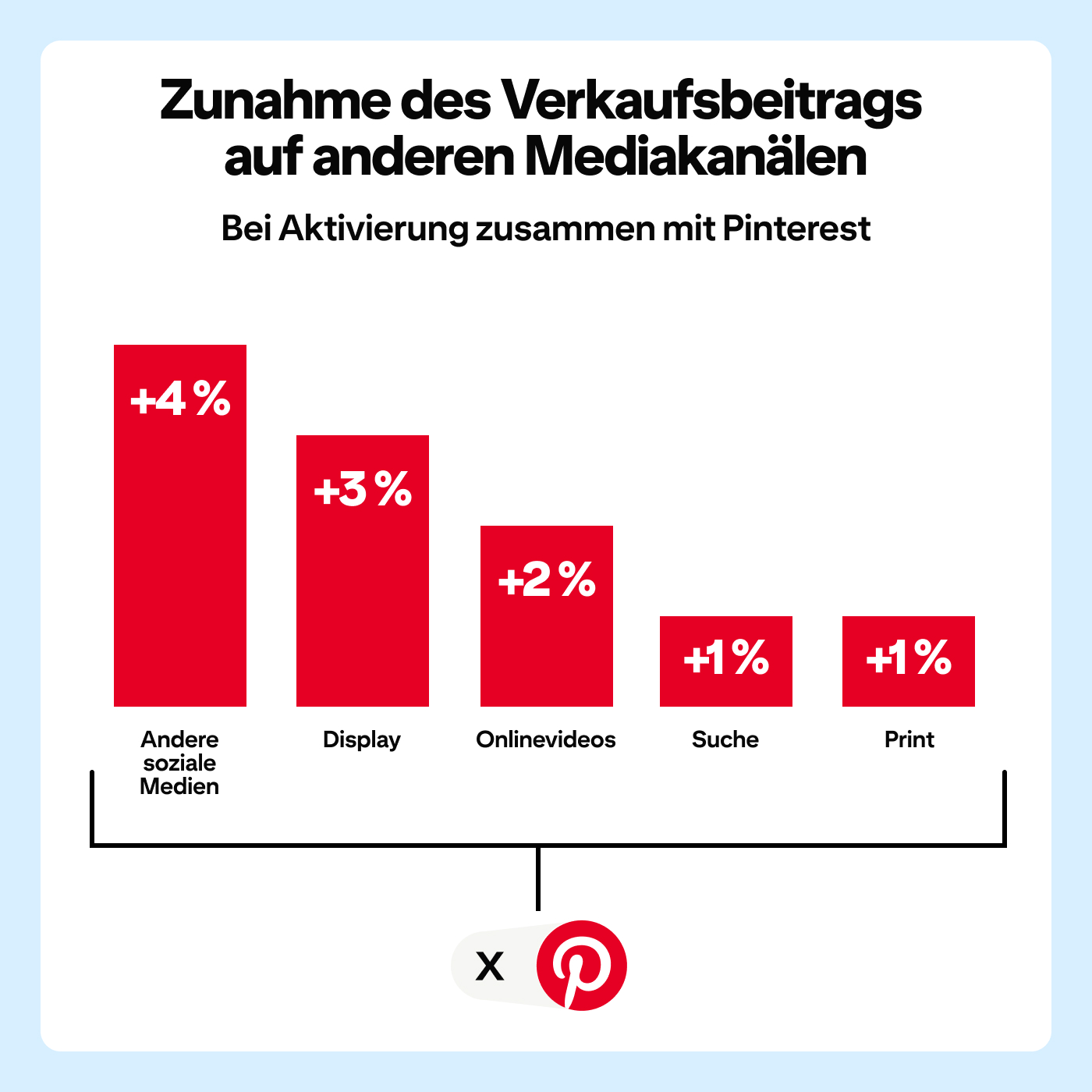Balkendiagramm zum Anstieg des Beitrags zu Verkäufen, wenn andere Mediakanäle gemeinsam mit Pinterest eingesetzt werden: andere Social-Media-Plattformen +4 %, Displaywerbung und Online-Video jeweils +3 %, Suchen und Print jeweils +1 %.