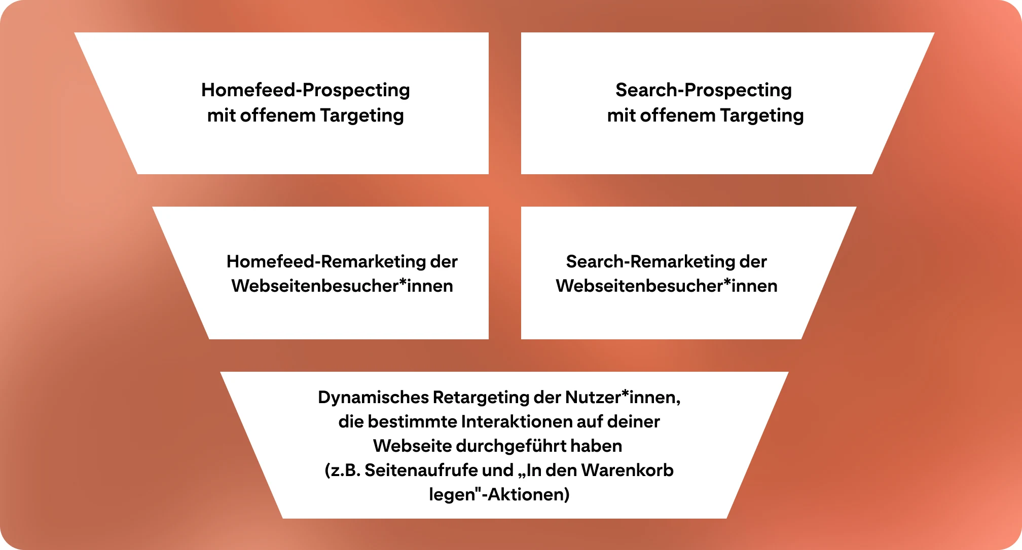Ein Marketing Funnel auf orangem Hintergrund, unterteilt in fünf Teilelemente. Jedes Element steht für eine bestimmte Werbekampagne.