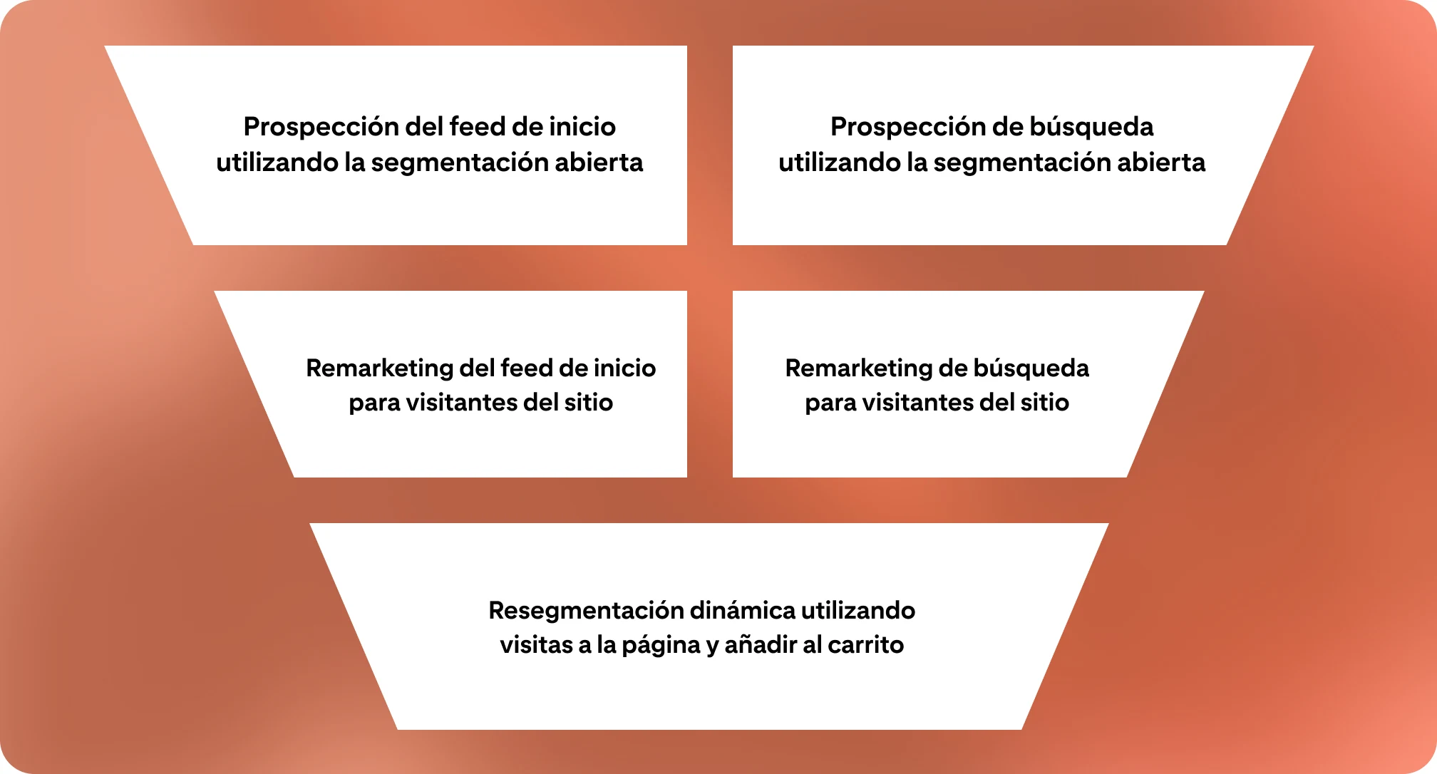Un funnel de marketing sobre un fondo de color naranja, divido en cinco partes. Cada una representa una campaña de publicidad diferente.
