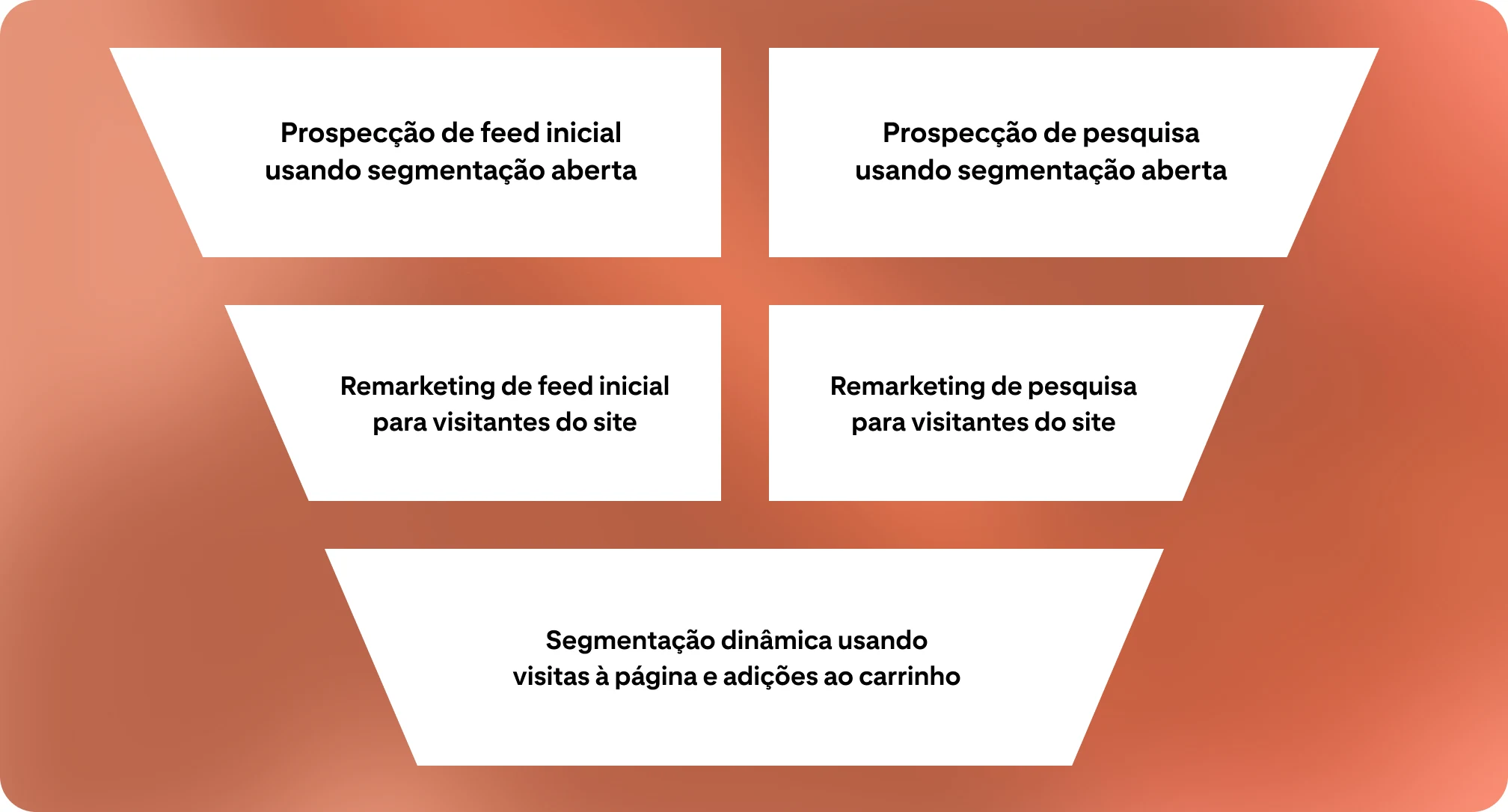 Sobre um fundo laranja, há um funil de vendas dividido em cinco partes, cada uma representando uma campanha publicitária diferente.