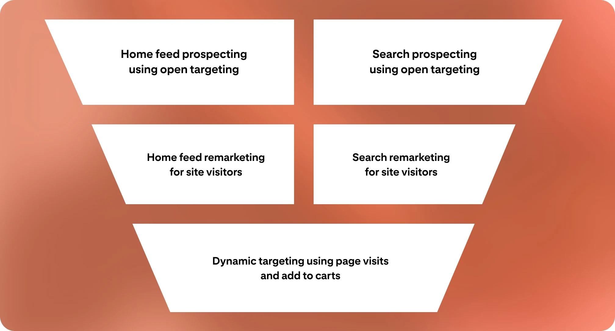 A marketing funnel on an orange background, is divided into five distinct parts, each representing a different advertising campaign.