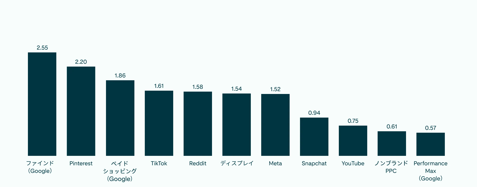    Pinterest は Discovery よりわずかに低いものの他社よりも際立っていることを示す、全ソーシャルメディアチャネルの ROAS を示す棒グラフ。