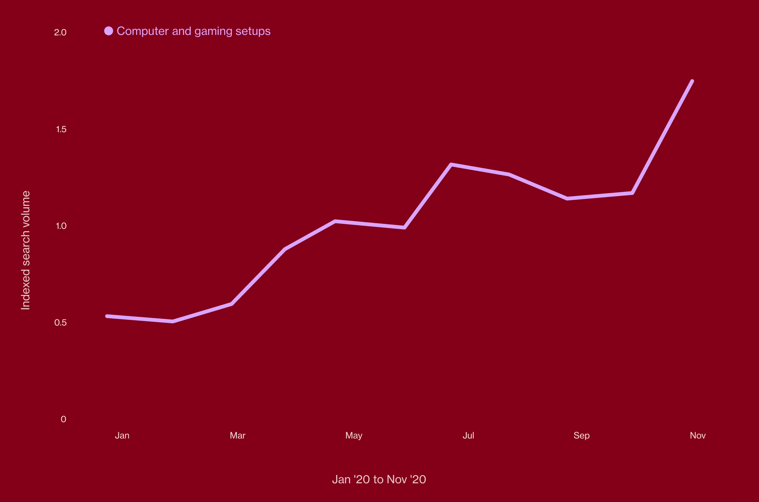 Line graph of indexed searches for computer and gaming setups from January 2020 to November 2020 against a red background