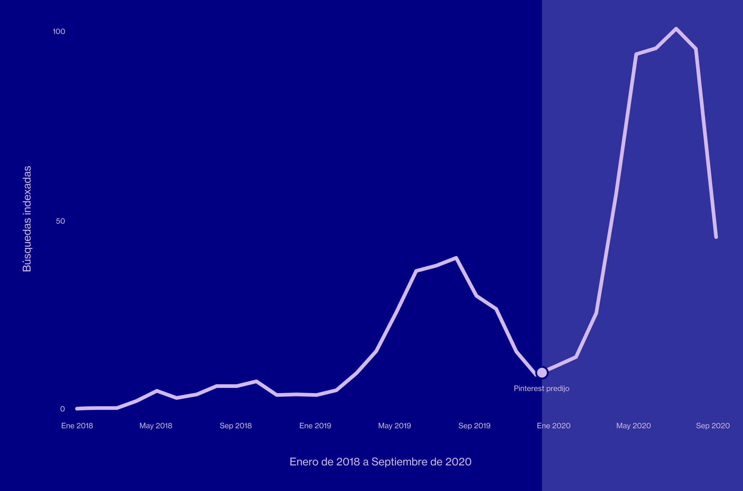 Gráfico lineal que muestra búsquedas indexadas de “bricolaje de luz solar” entre enero de 2018 y septiembre de 2020