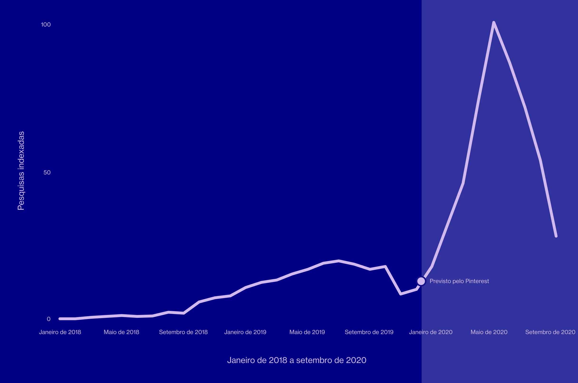 Um gráfico de linhas mostrando buscas indexadas para &quot;cozinhas ao ar livre&quot; de janeiro de 2018 a julho de 2020