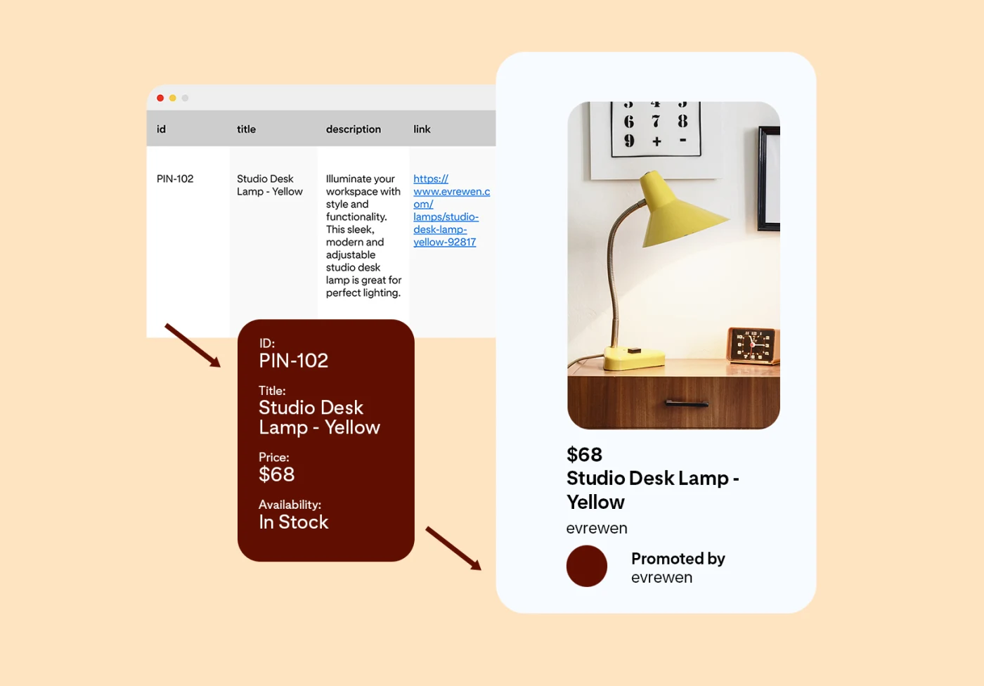Three images depicting the product catalogue upload process: a spreadsheet with a single item, a yellow studio desk lamp, detailed information extracted from the spreadsheet and the resulting advertisement promoting the yellow lamp by evrewen.