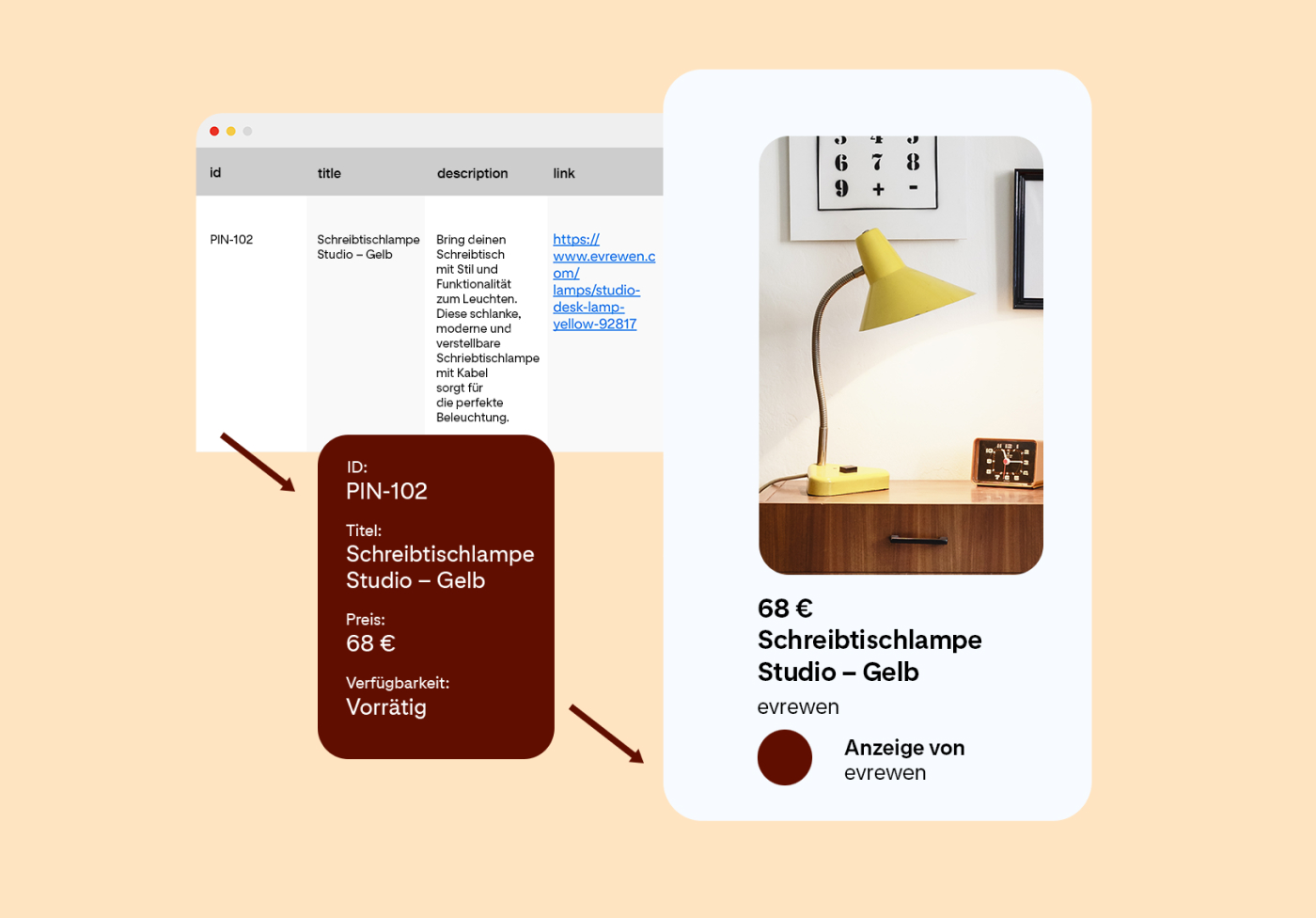 Drei Bilder, die das Hochladen des Produktkatalogs symbolisieren: eine Tabelle mit einem einzelnen Artikel, eine gelbe Schreibtischlampe, detaillierte Informationen aus der Tabelle und die daraus erstellte Anzeige für die gelbe Lampe von evrewen.