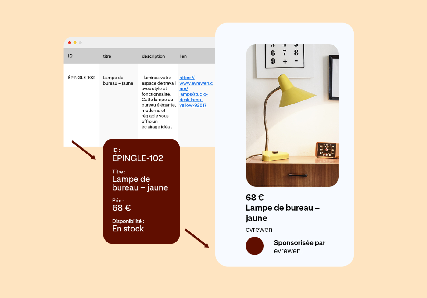 Trois images représentant le processus d’importation des catalogues de produits : un tableau comportant un article, à savoir une lampe de bureau jaune, les informations extraites de ce tableau, et l’annonce finale promouvant la lampe jaune d’evrewen.