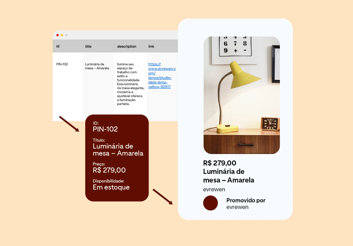 Três imagens que descrevem o processo de carregamento do catálogo de produtos: uma planilha com um único item, uma luminária de mesa amarela, informações detalhadas extraídas da planilha e o anúncio que promove o produto da Evrewen.