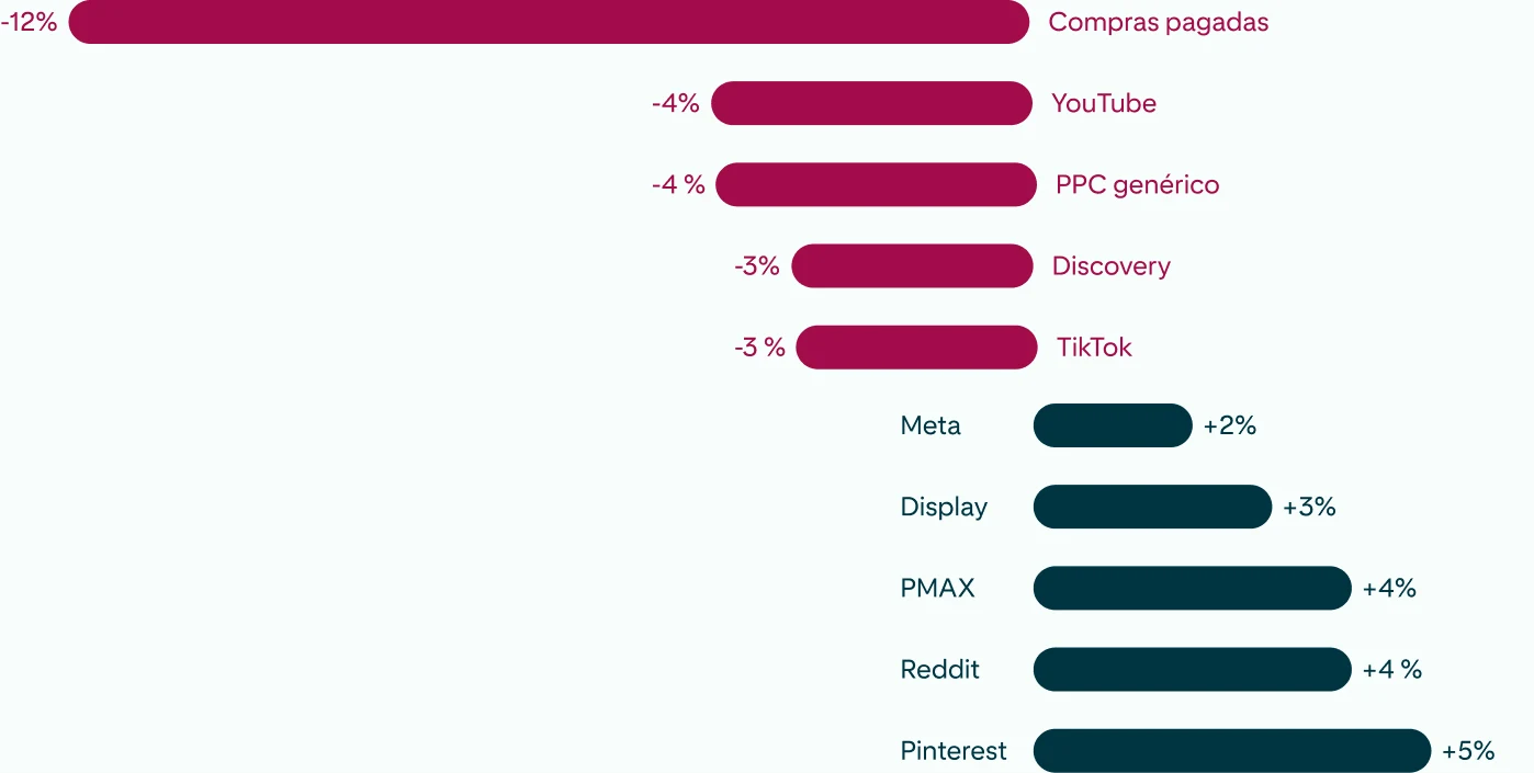    Gráfico de barras bidireccional con clasificaciones del valor medio del carrito de compra en Pinterest que revelan que los compradores de mente abierta compran más.